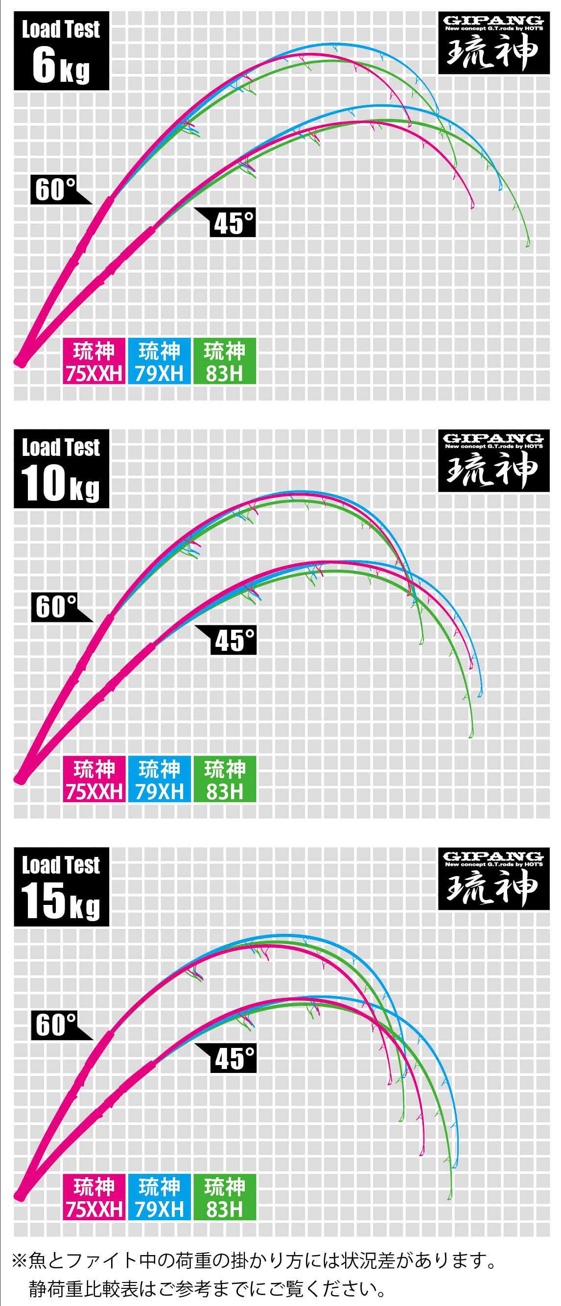 GIPANG 琉神 Load Test
