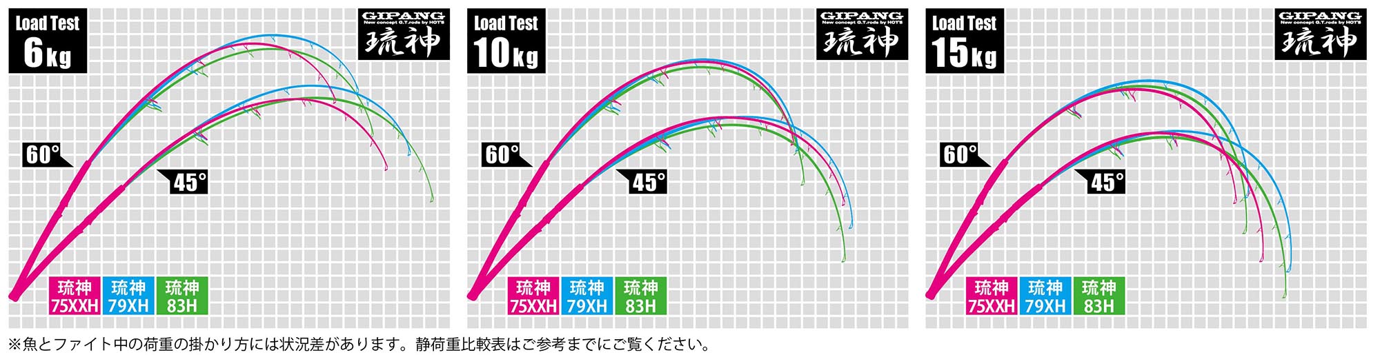 GIPANG 琉神 Load Test